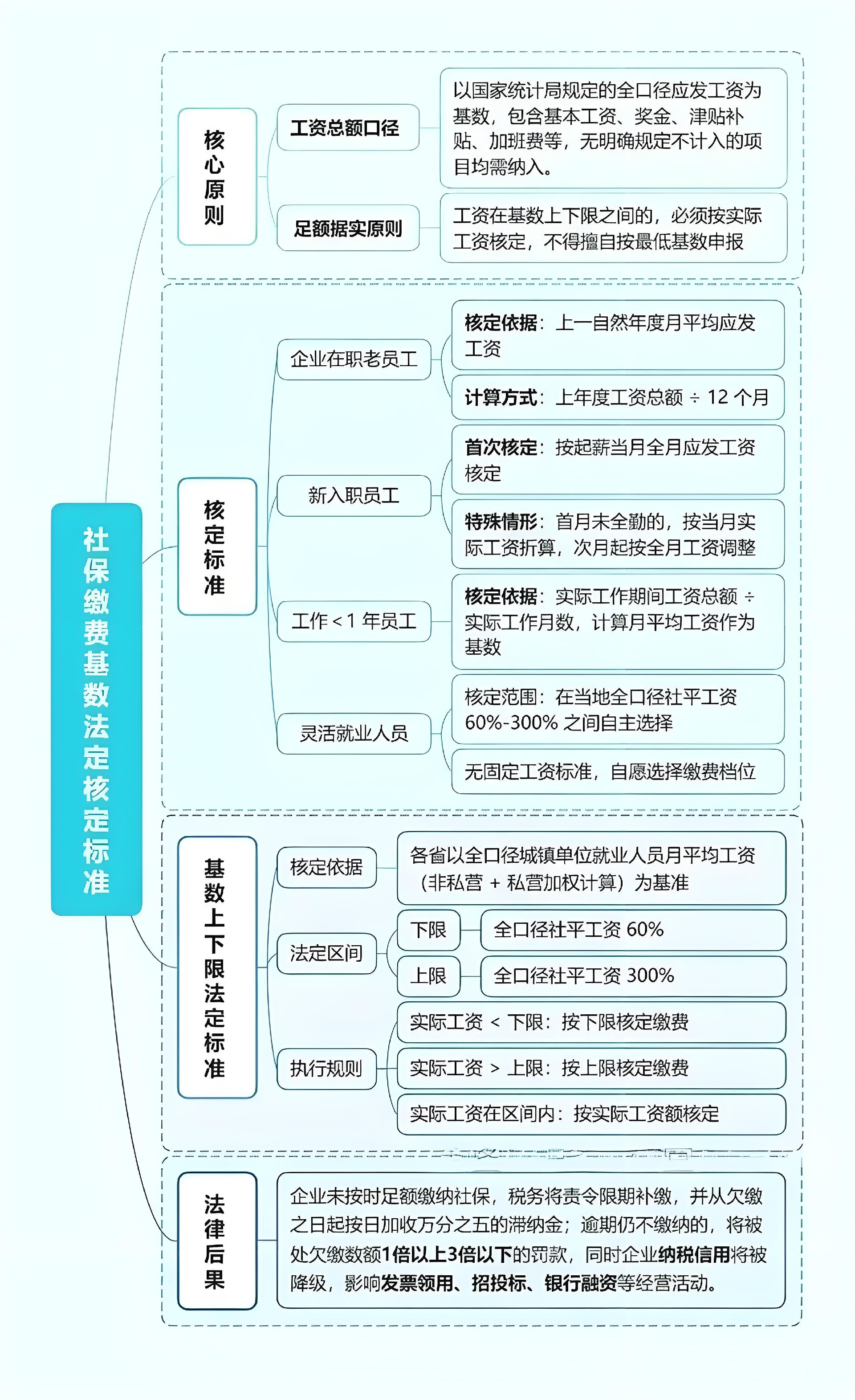 社保缴费基数的法定标准.png